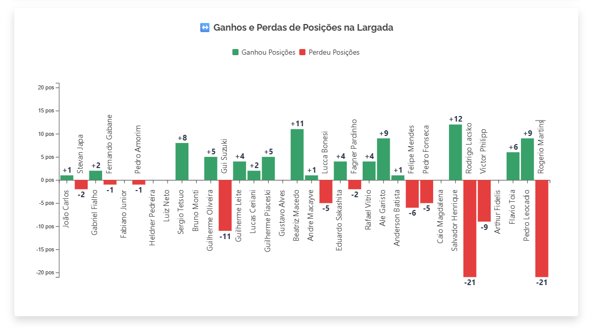 Posições de Largada